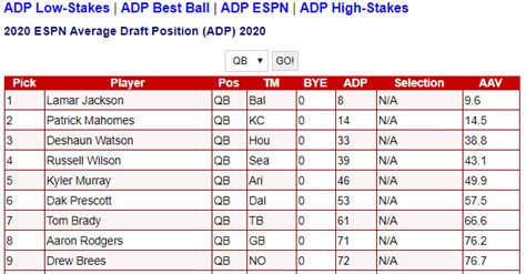 Average Draft Position (ADP) .